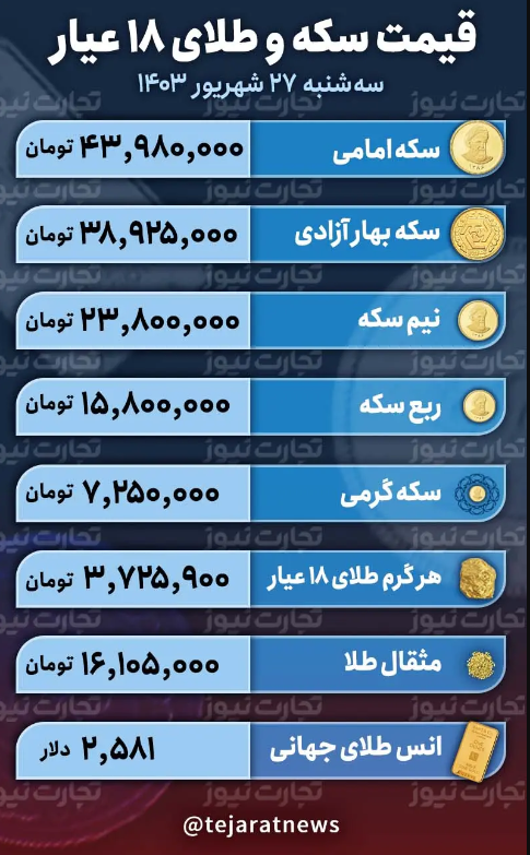 قیمت طلا و سکه امروز سه شنبه ۲۷ شهریور ۱۴۰۳؛ طلای ۱۸ عیار باز هم گران شد؟ + جدول