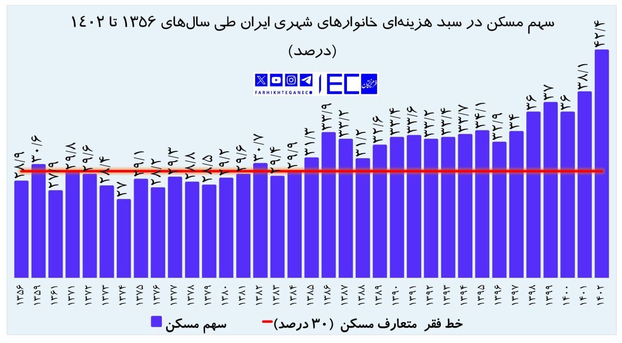 چقدر از درآمد ایرانی‌ها خرج مسکن می شود؟