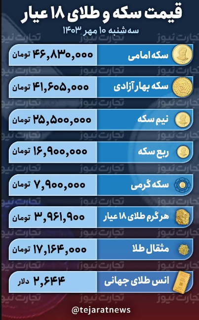 قیمت طلا و سکه امروز سه شنبه ۱۰ مهر ۱۴۰۳؛ خیز سکه برای صعود به کانال ۴۷ میلیونی + جدول