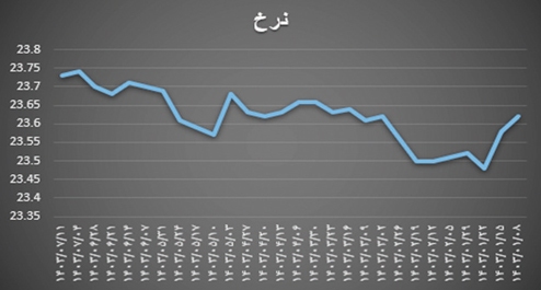 نرخ  بهره و ركود