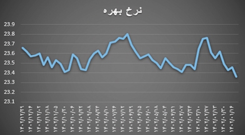 نرخ  بهره و ركود