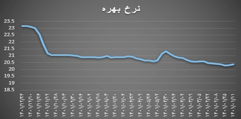 نرخ  بهره و ركود