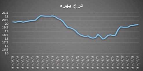 نرخ  بهره و ركود