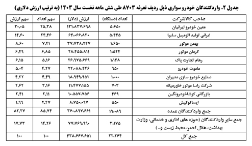 تراز تجاري ايران با 122كشور