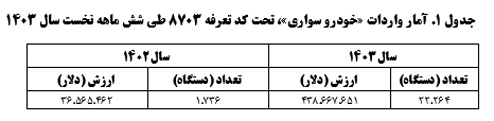 تراز تجاري ايران با 122كشور