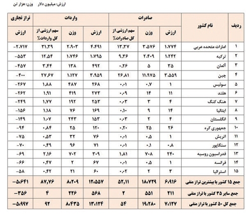 تراز تجاري ايران با 122كشور