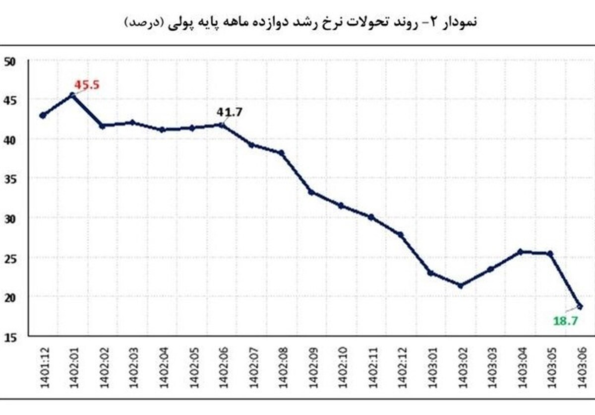 بازگشت نرخ رشد نقدینگی به روند کاهشی