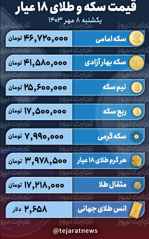 قیمت طلا و سکه امروز یکشنبه ۸ مهر ۱۴۰۳؛ طلا کانال ۴ میلیونی را از دست داد + جدول