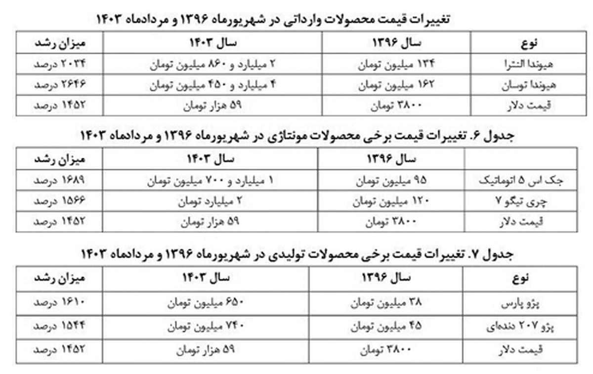 شكست برنامه واردات خودرو؟