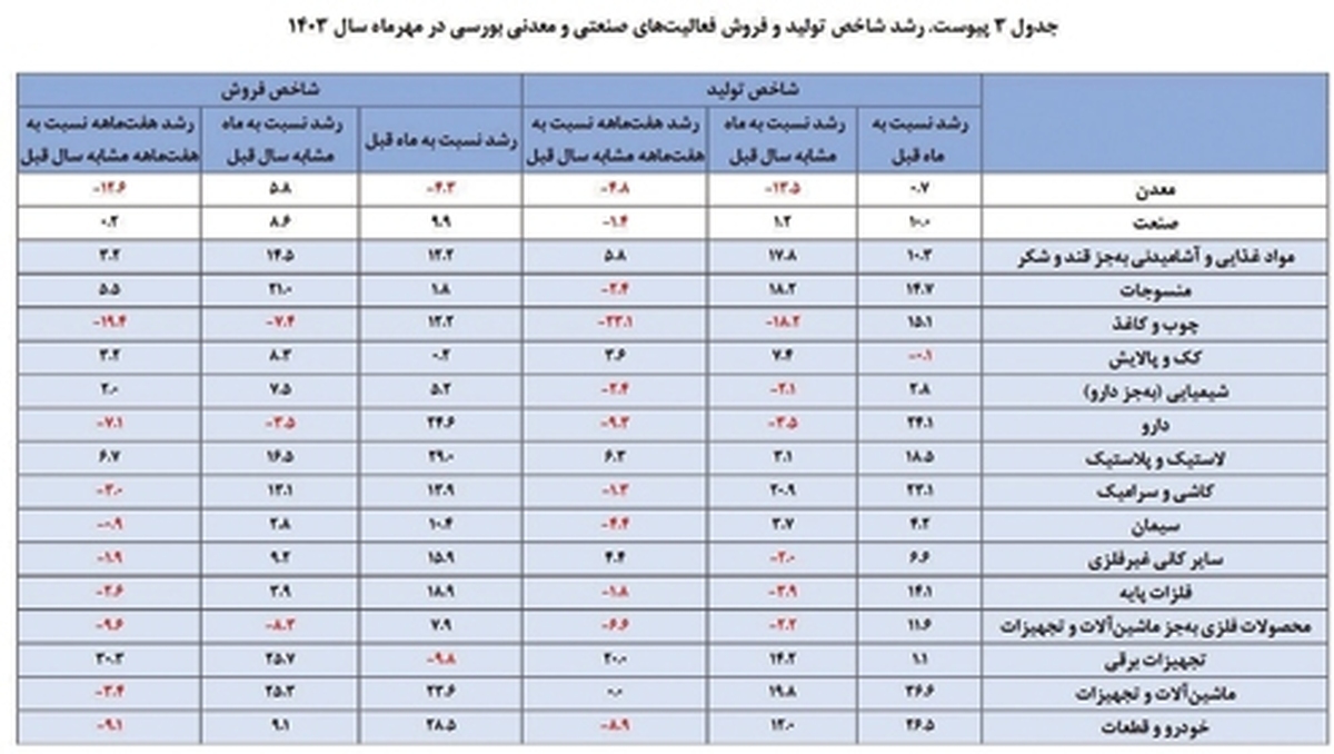 صنايع چقدر فروختند؟