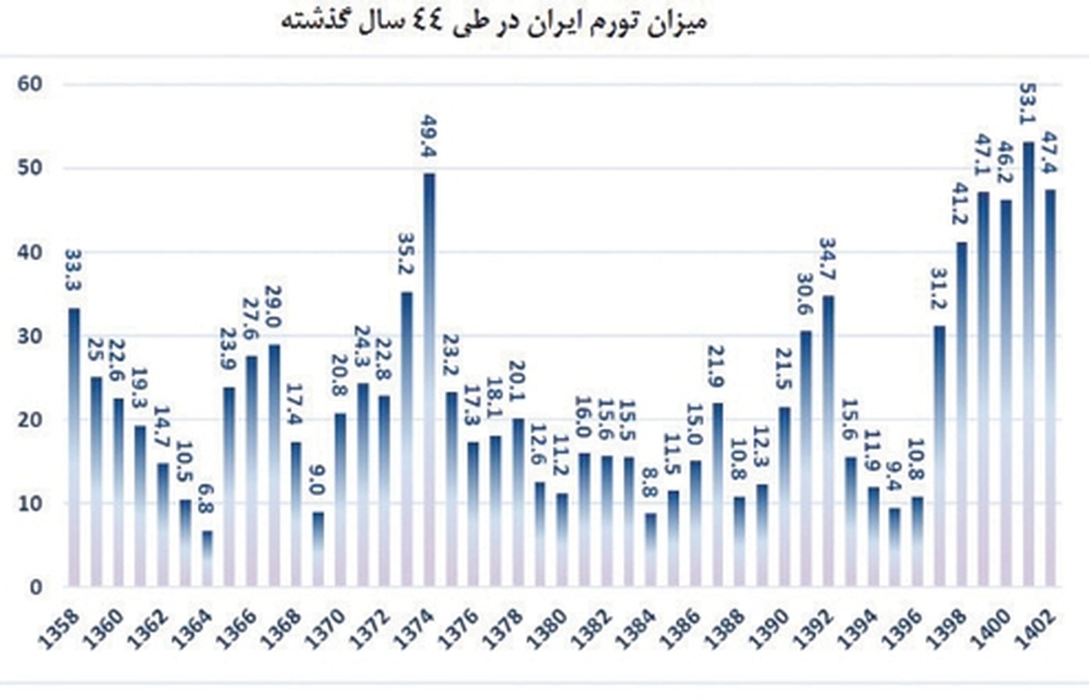 تجربه پنج كشور در كنترل تورم