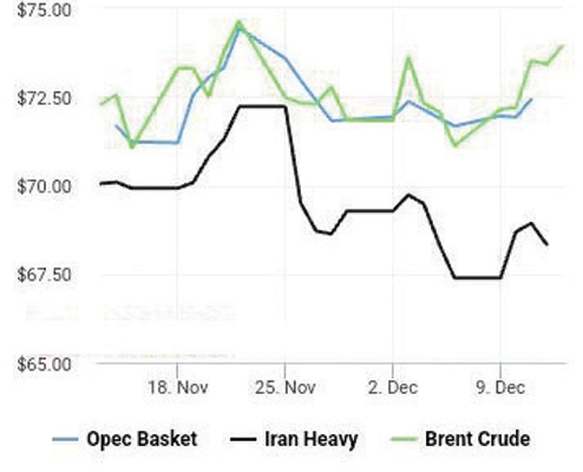 قيمت نفت روند افزايشي گرفت
