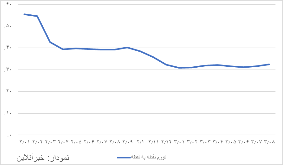 تورم به بالاترین نرخ ۱۴۰۳ رسید